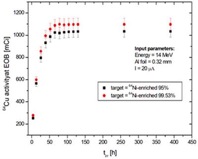 Cyclotron production of 64Cu by proton irradiation of enriched 64Ni target: Validation of Geant4 simulation parameters through experimental data
